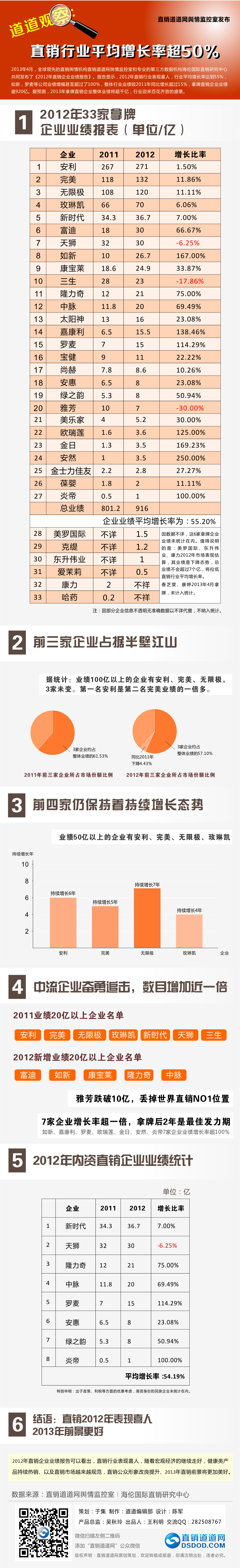2012中国直销业绩报告： 直销行业平均增长率超50%