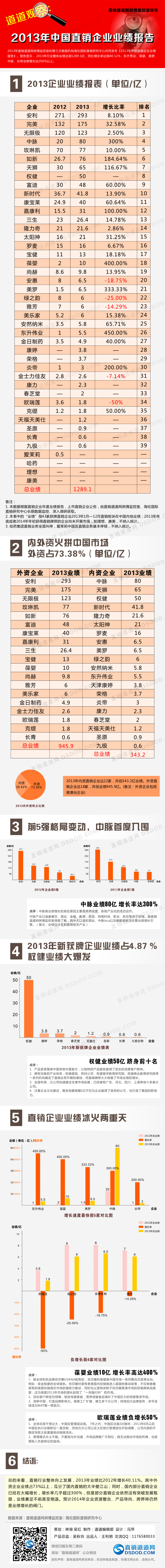 直销观察：2013年中国直销企业业绩报告